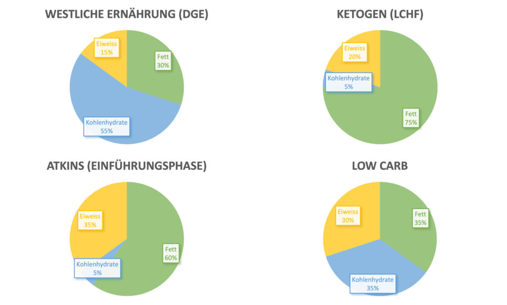 Macronutrient distribution in different nutritional concepts